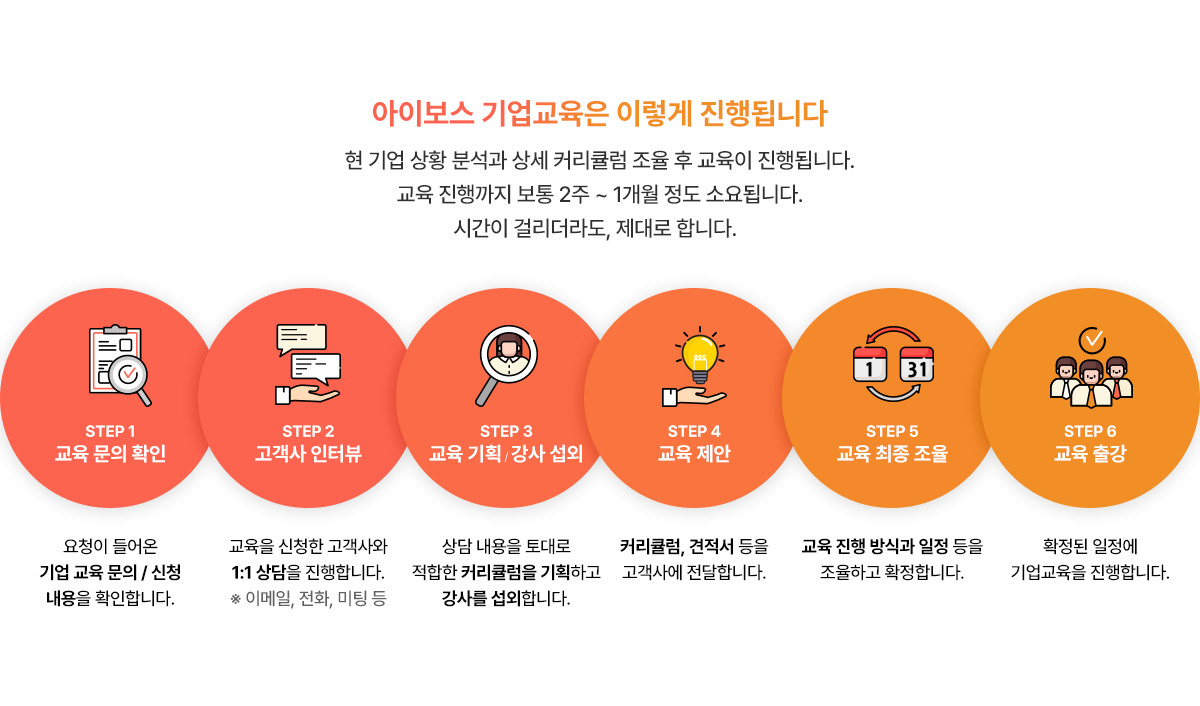 아이보스 기업교육은 이렇게 진행됩니다. STEP 1 교육 문의 확인, STEP 2 고객사 인터뷰, STEP 3 교육 기획·강사 섭외, STEP 4 교육 제안, STEP 5 교육 최종 조율, STEP 6 교육 출강. 교육 진행까지 보통 2주에서 1개월 정도 소요됩니다.
